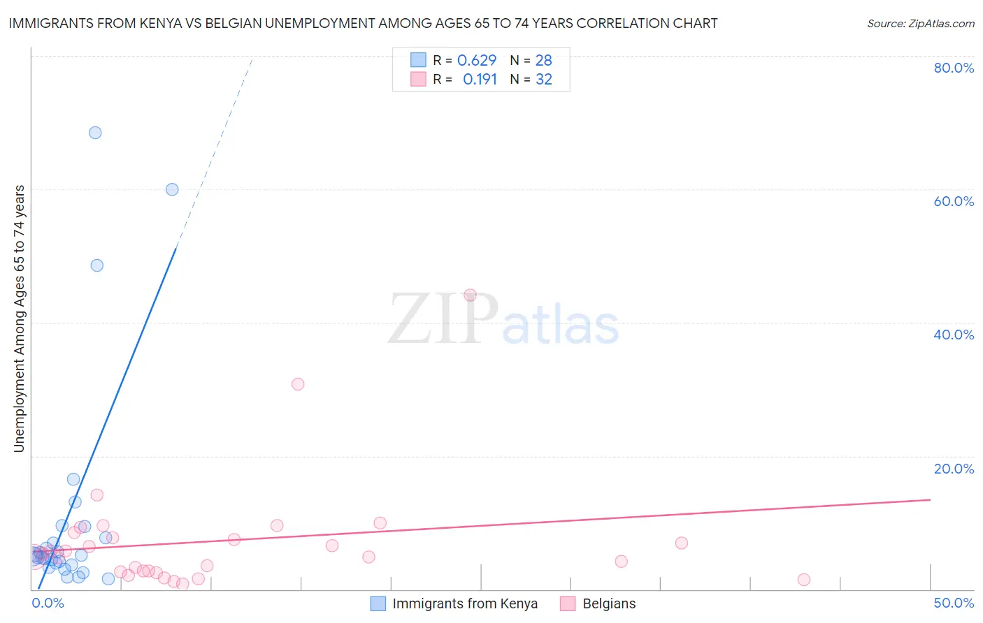 Immigrants from Kenya vs Belgian Unemployment Among Ages 65 to 74 years