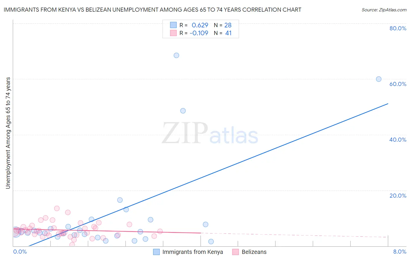 Immigrants from Kenya vs Belizean Unemployment Among Ages 65 to 74 years