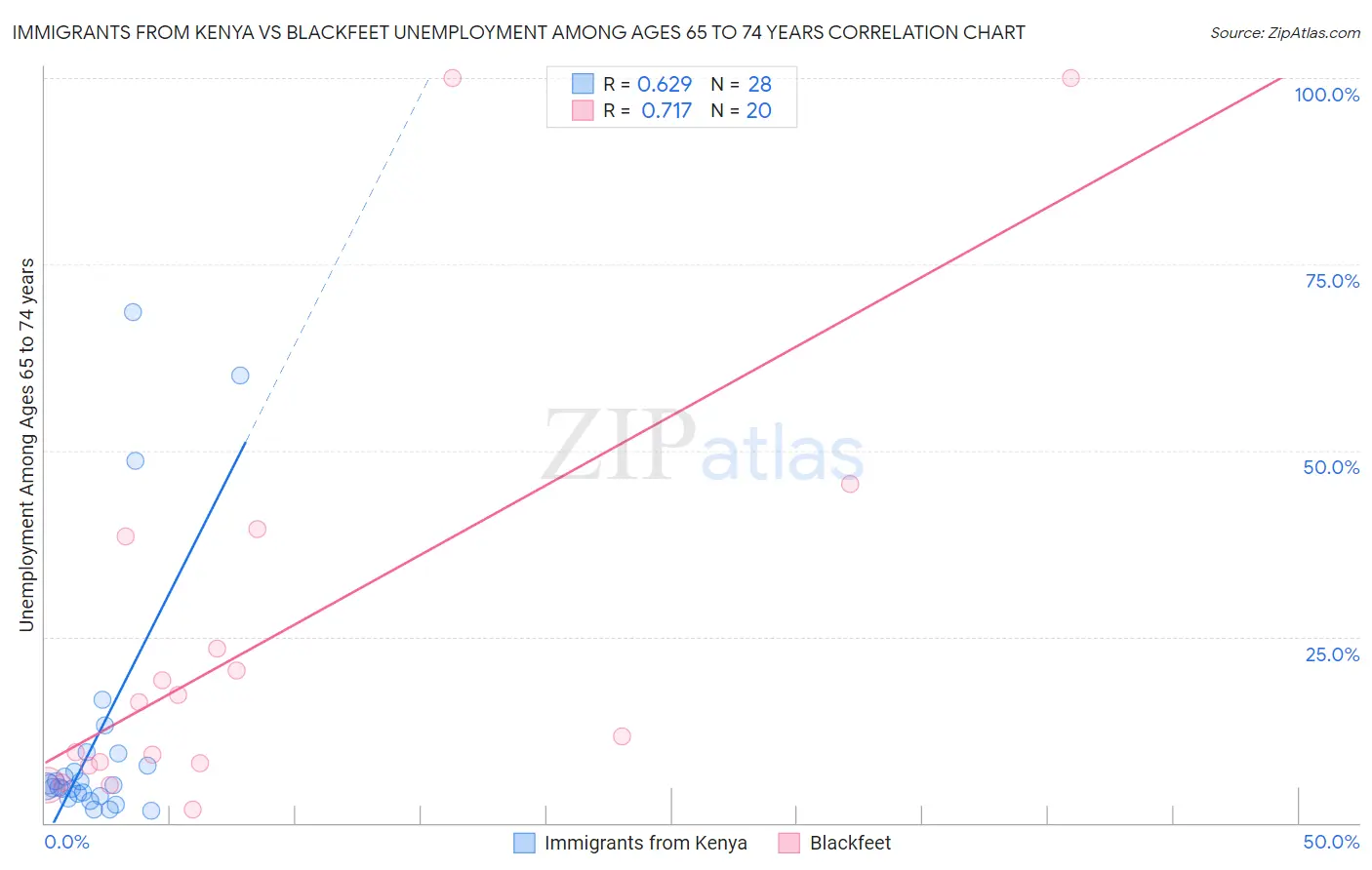 Immigrants from Kenya vs Blackfeet Unemployment Among Ages 65 to 74 years