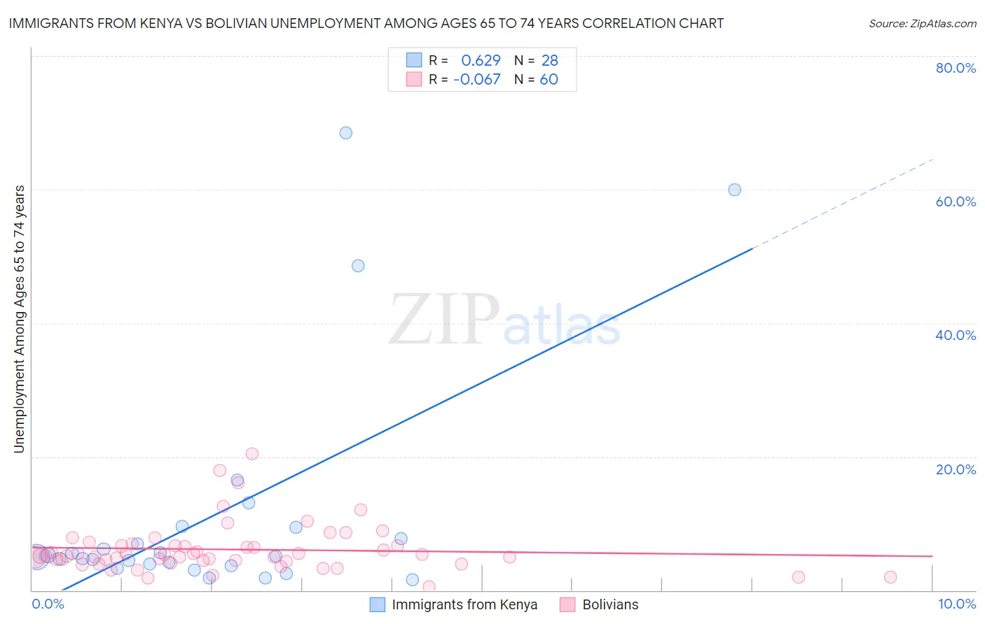 Immigrants from Kenya vs Bolivian Unemployment Among Ages 65 to 74 years