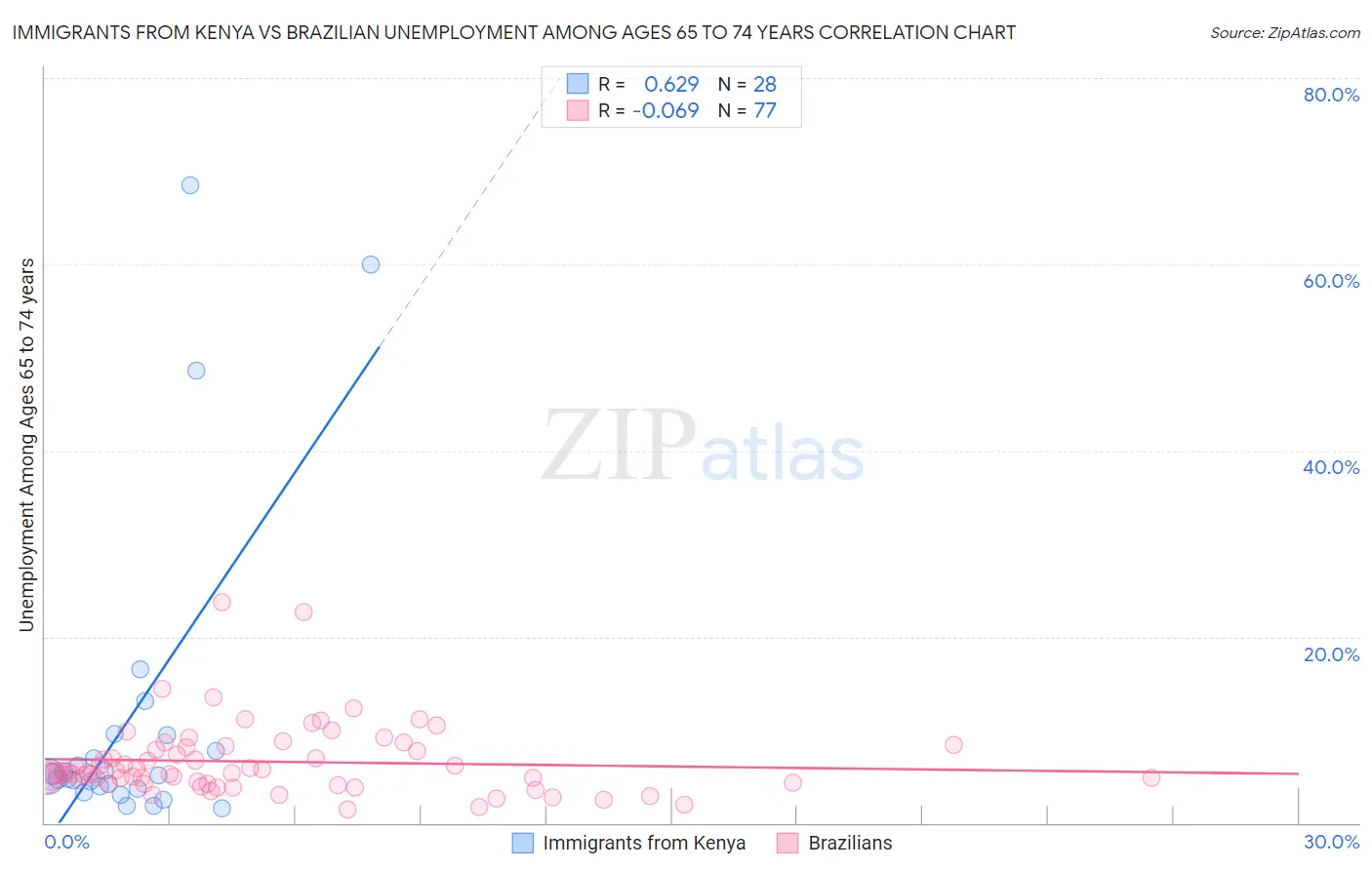 Immigrants from Kenya vs Brazilian Unemployment Among Ages 65 to 74 years