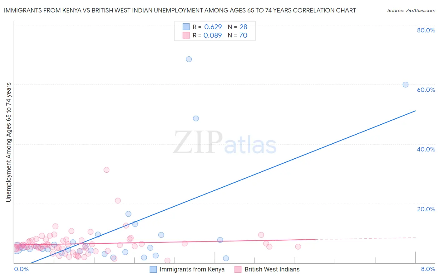 Immigrants from Kenya vs British West Indian Unemployment Among Ages 65 to 74 years