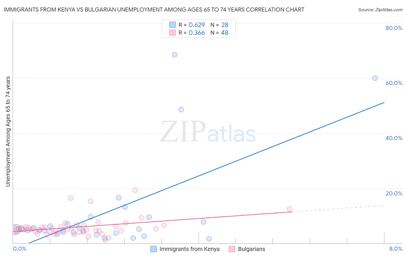 Immigrants from Kenya vs Bulgarian Unemployment Among Ages 65 to 74 years