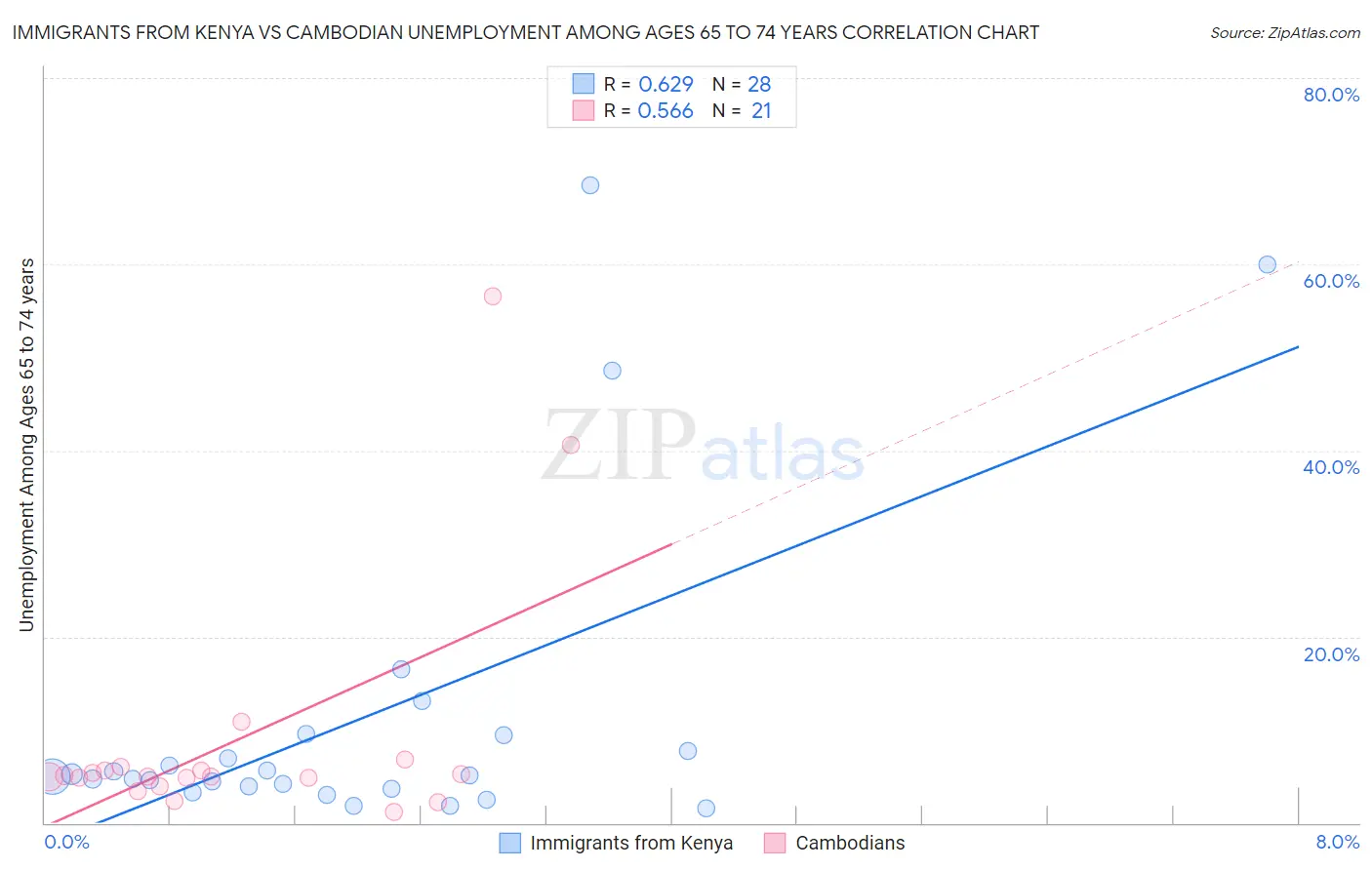 Immigrants from Kenya vs Cambodian Unemployment Among Ages 65 to 74 years