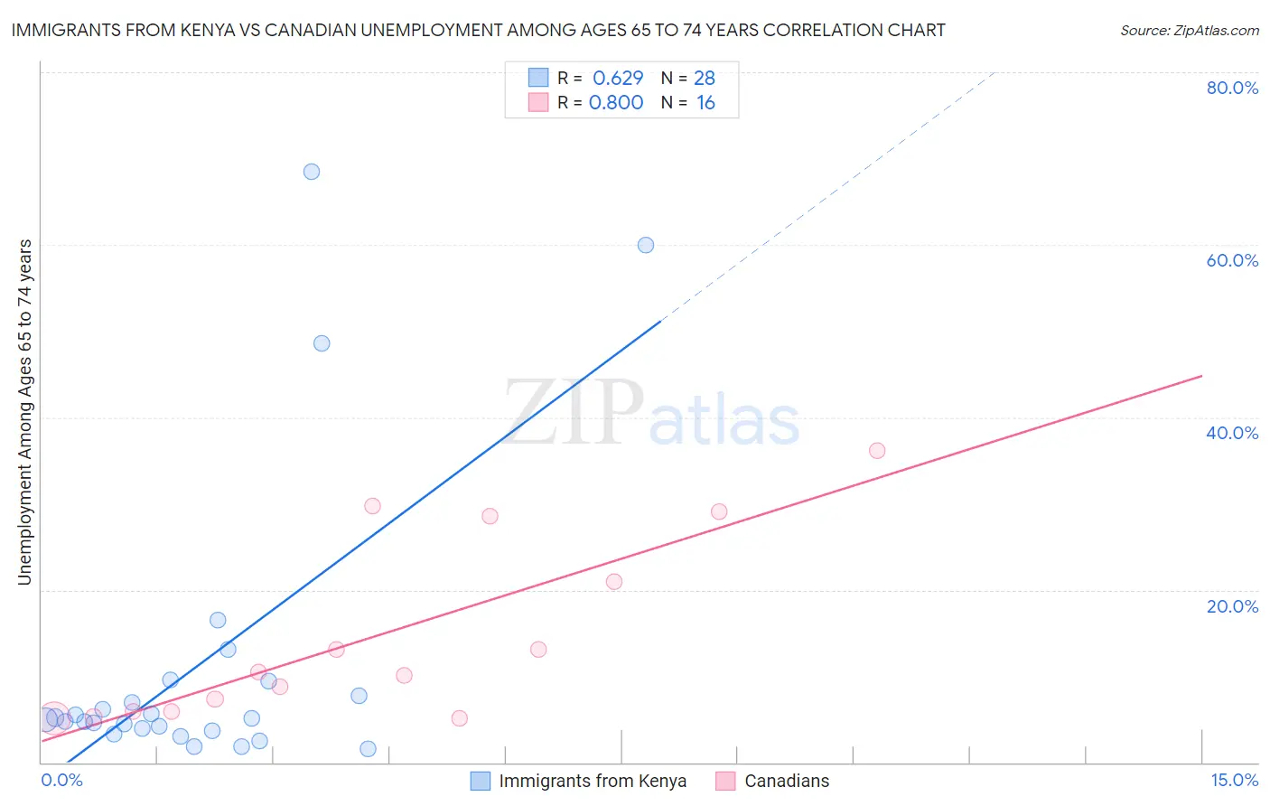 Immigrants from Kenya vs Canadian Unemployment Among Ages 65 to 74 years