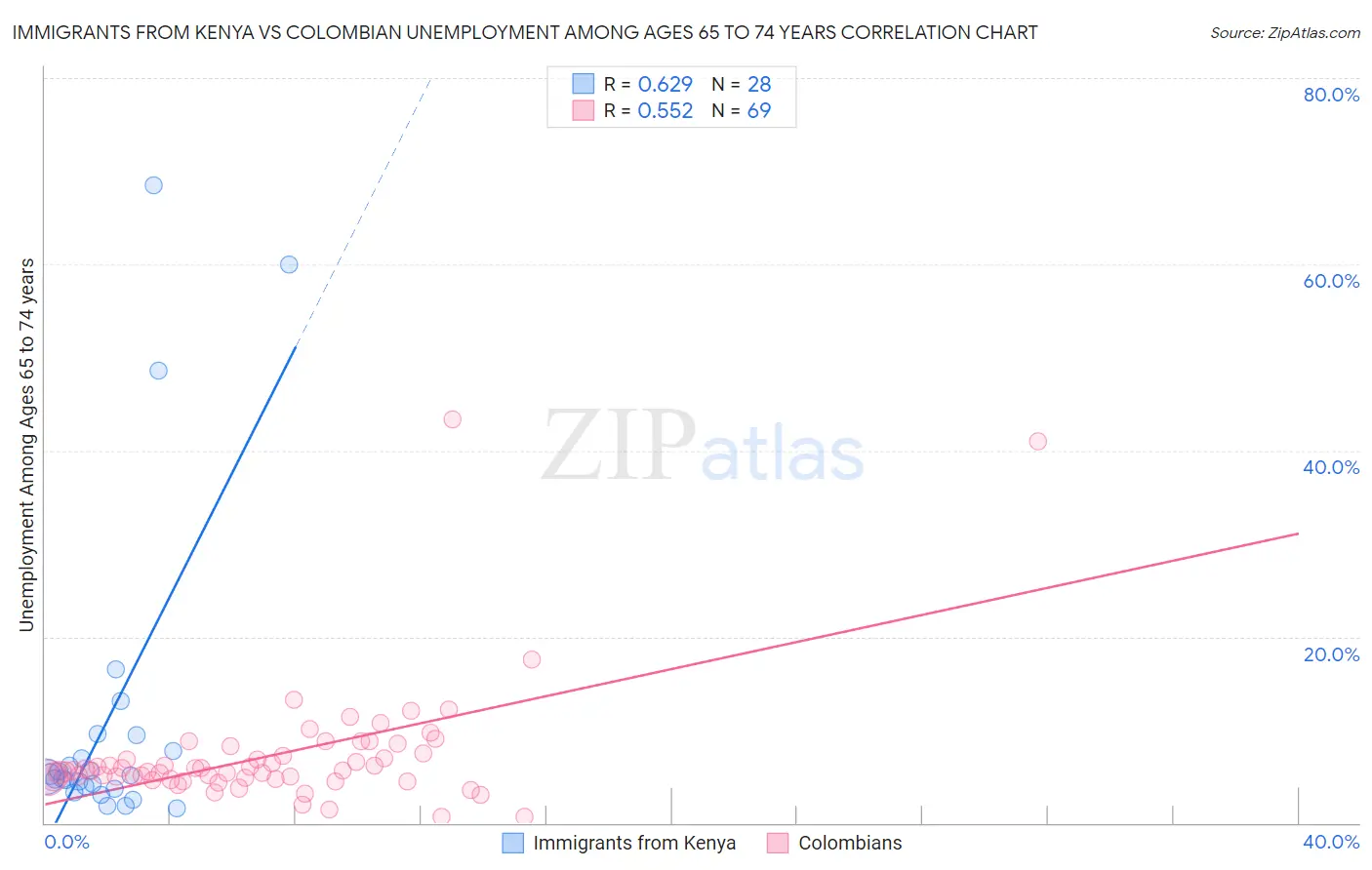 Immigrants from Kenya vs Colombian Unemployment Among Ages 65 to 74 years