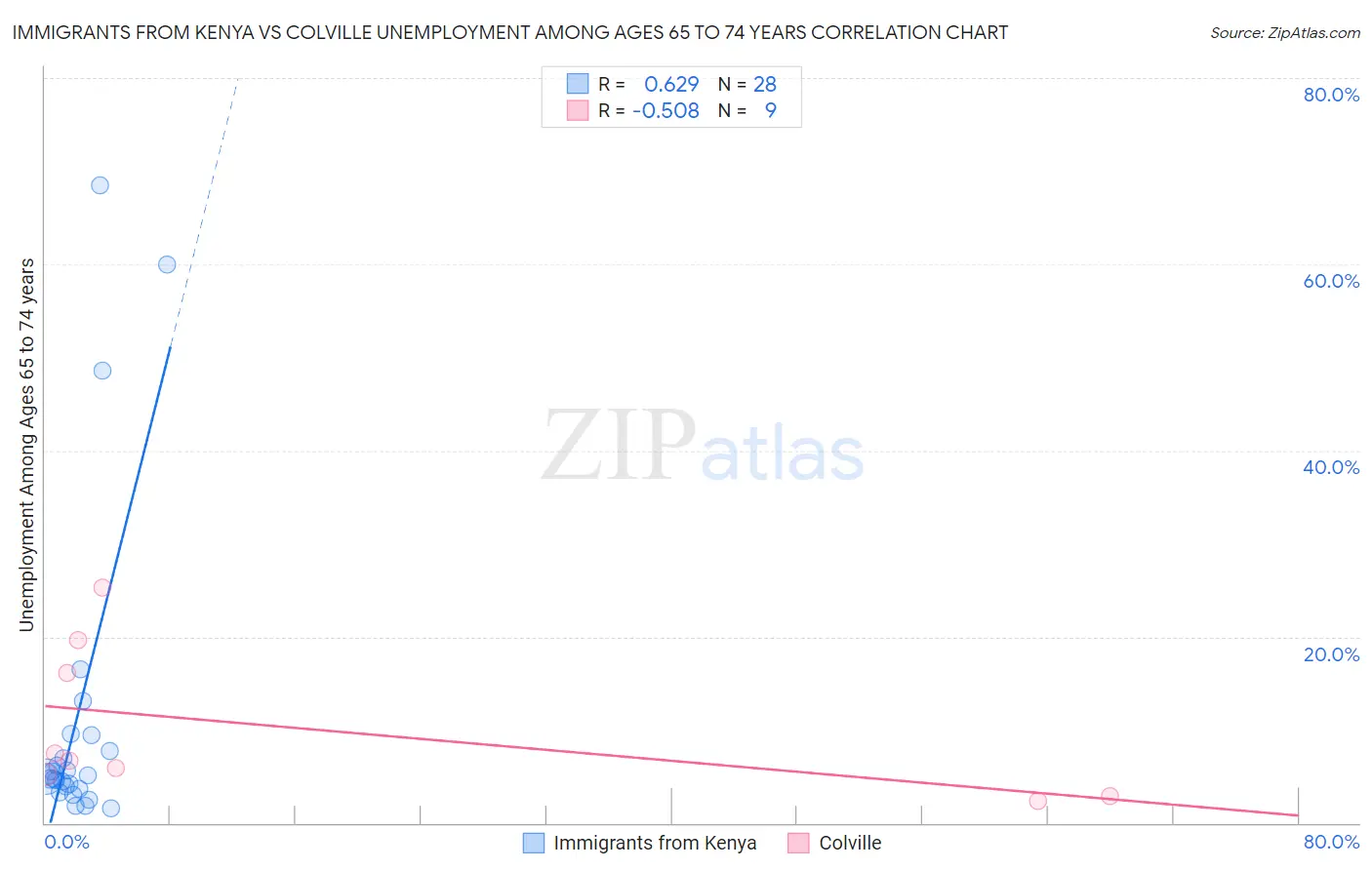Immigrants from Kenya vs Colville Unemployment Among Ages 65 to 74 years