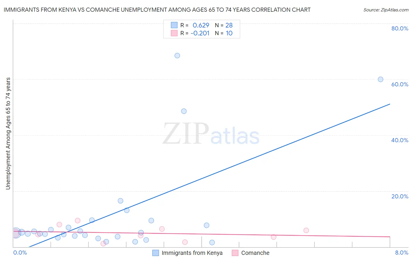 Immigrants from Kenya vs Comanche Unemployment Among Ages 65 to 74 years