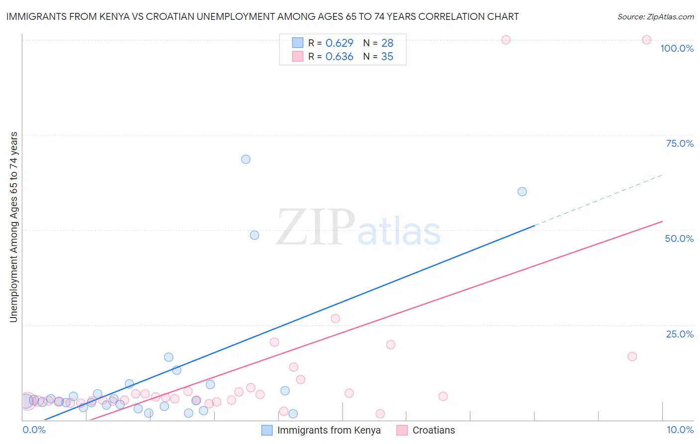 Immigrants from Kenya vs Croatian Unemployment Among Ages 65 to 74 years