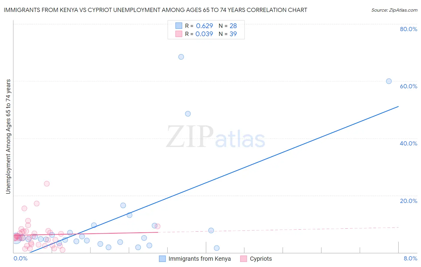 Immigrants from Kenya vs Cypriot Unemployment Among Ages 65 to 74 years