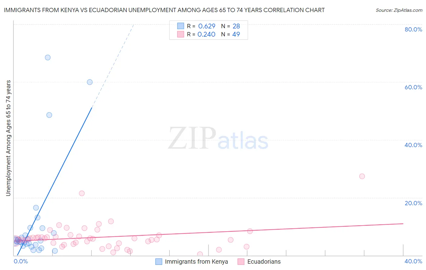 Immigrants from Kenya vs Ecuadorian Unemployment Among Ages 65 to 74 years