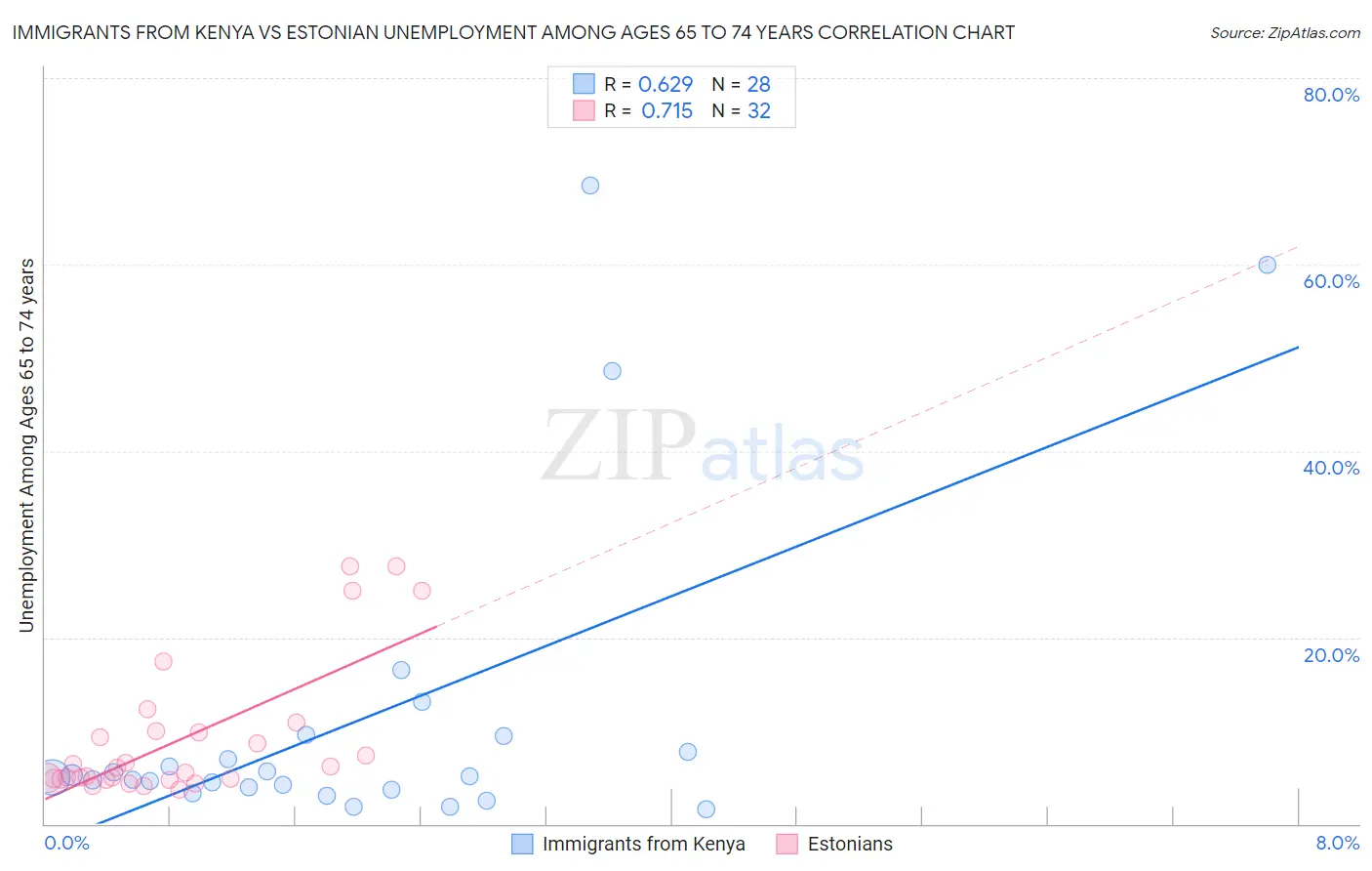 Immigrants from Kenya vs Estonian Unemployment Among Ages 65 to 74 years