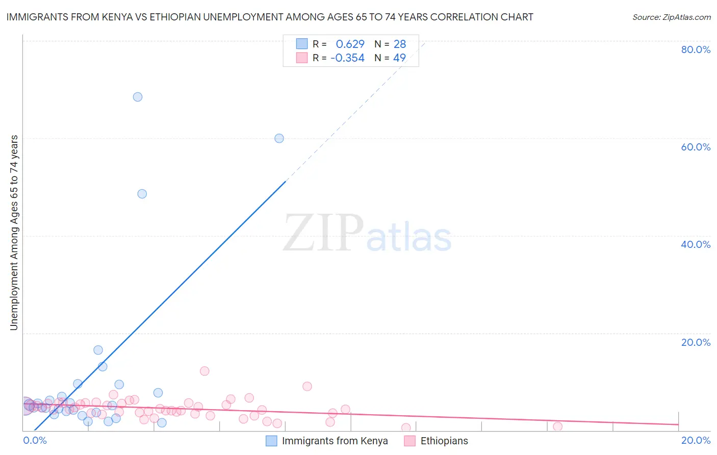 Immigrants from Kenya vs Ethiopian Unemployment Among Ages 65 to 74 years
