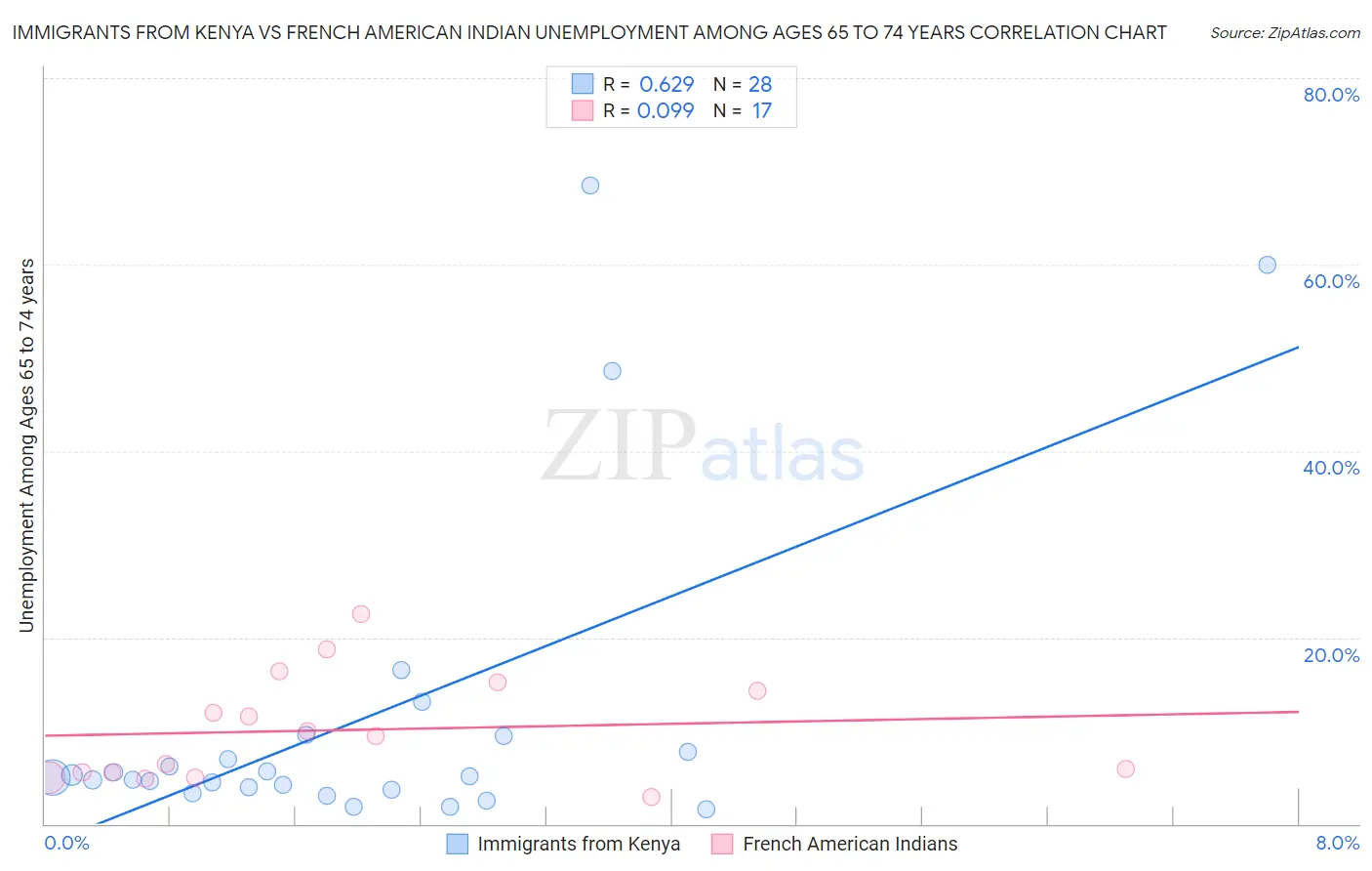 Immigrants from Kenya vs French American Indian Unemployment Among Ages 65 to 74 years