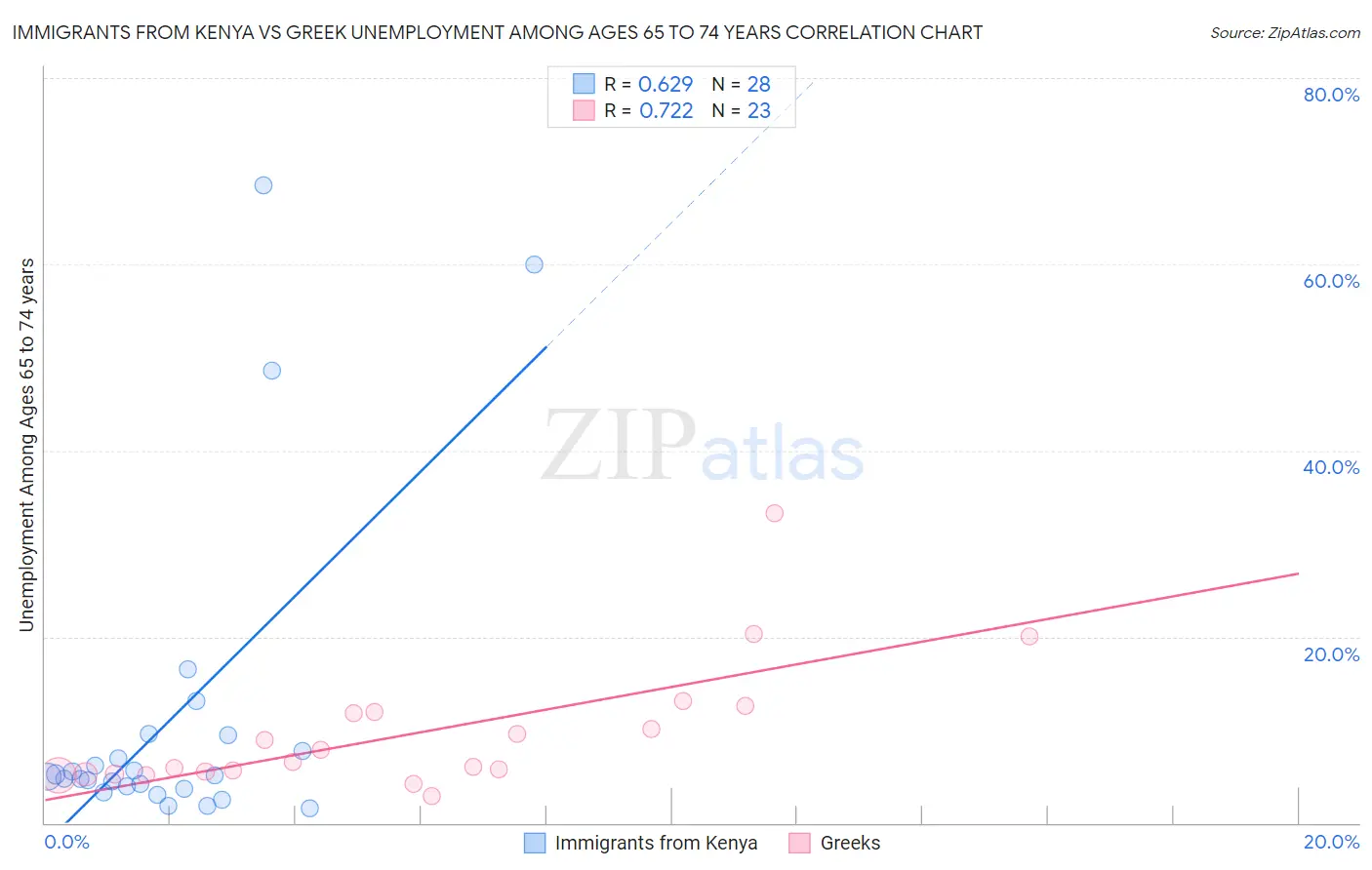 Immigrants from Kenya vs Greek Unemployment Among Ages 65 to 74 years