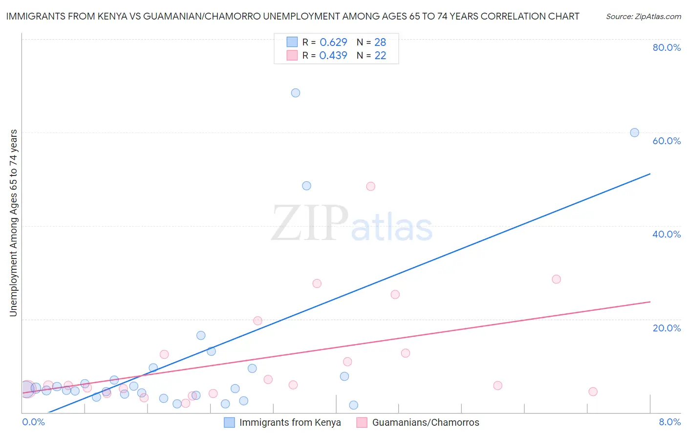 Immigrants from Kenya vs Guamanian/Chamorro Unemployment Among Ages 65 to 74 years