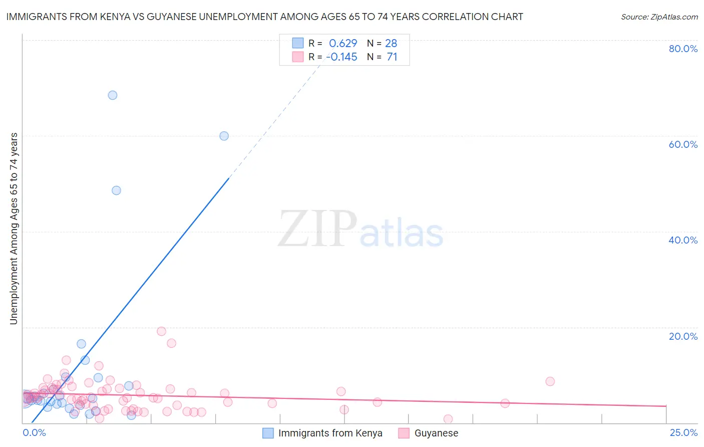 Immigrants from Kenya vs Guyanese Unemployment Among Ages 65 to 74 years