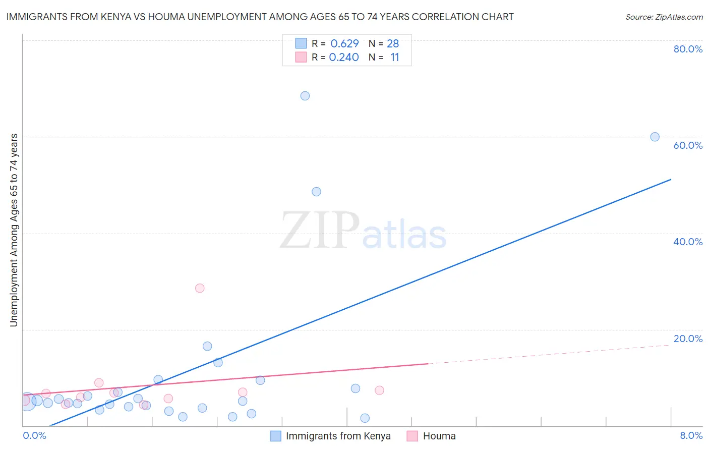 Immigrants from Kenya vs Houma Unemployment Among Ages 65 to 74 years