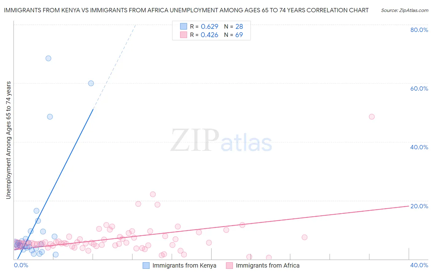 Immigrants from Kenya vs Immigrants from Africa Unemployment Among Ages 65 to 74 years