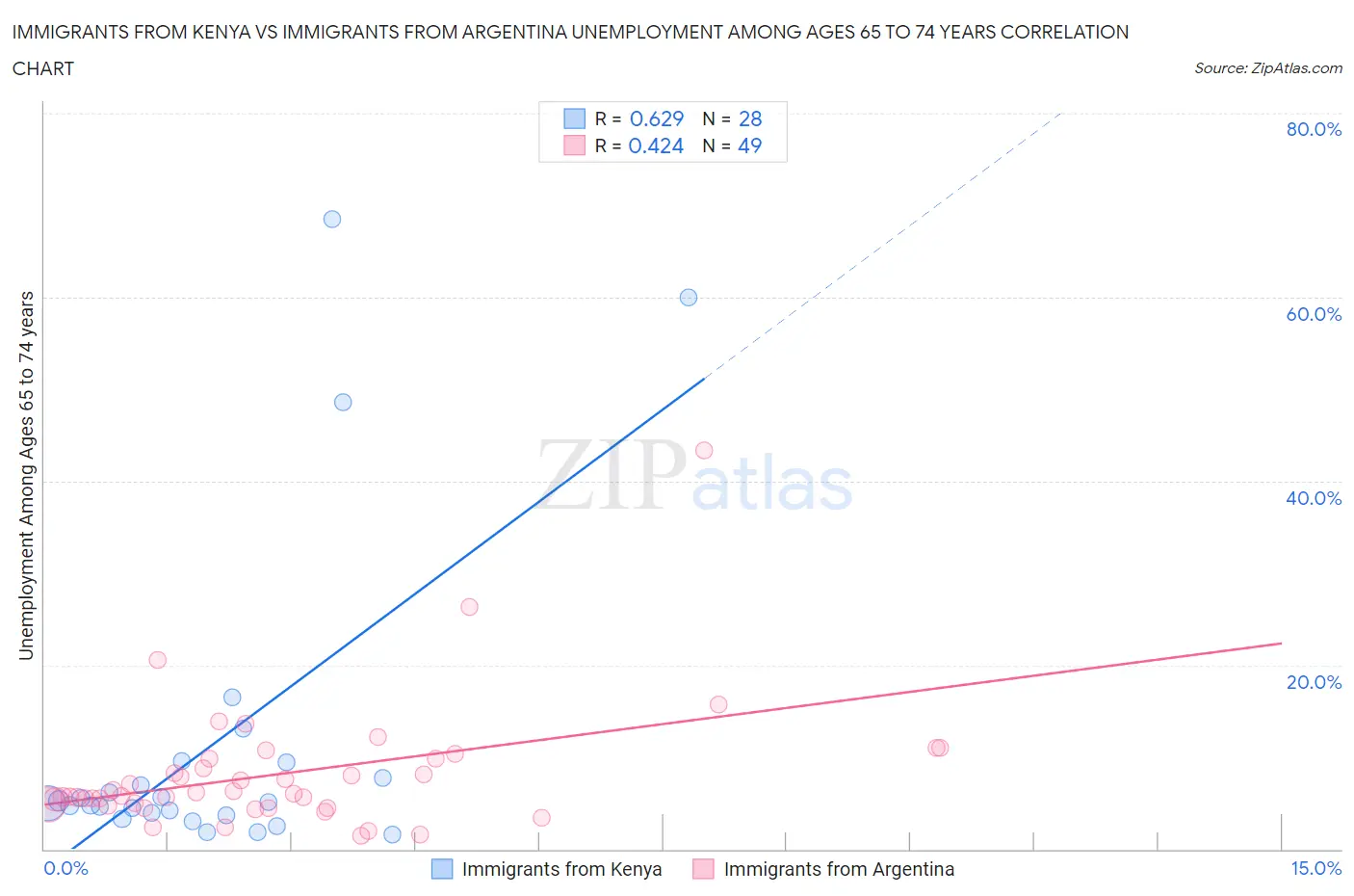 Immigrants from Kenya vs Immigrants from Argentina Unemployment Among Ages 65 to 74 years