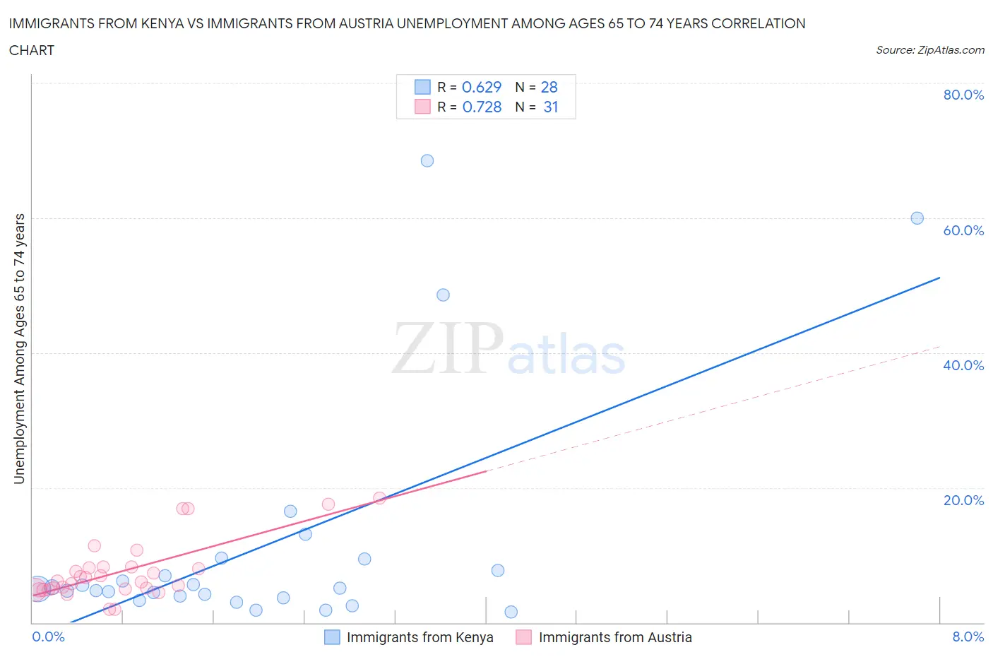 Immigrants from Kenya vs Immigrants from Austria Unemployment Among Ages 65 to 74 years