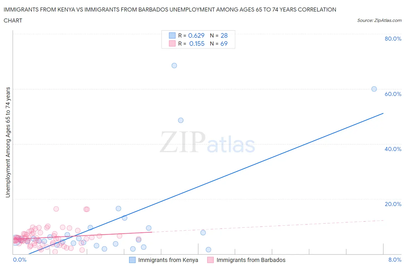 Immigrants from Kenya vs Immigrants from Barbados Unemployment Among Ages 65 to 74 years