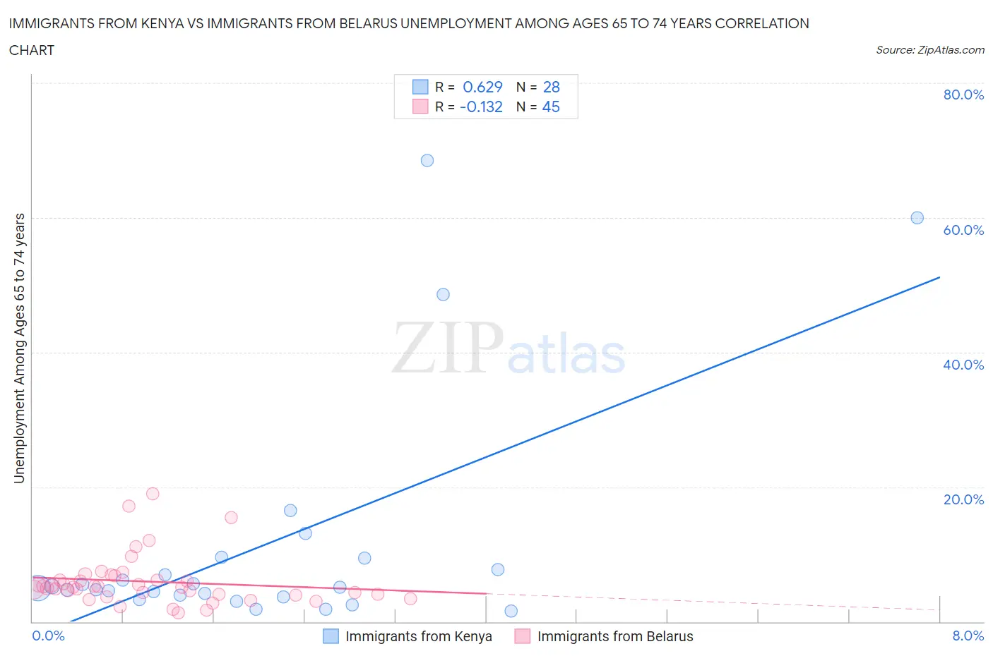 Immigrants from Kenya vs Immigrants from Belarus Unemployment Among Ages 65 to 74 years