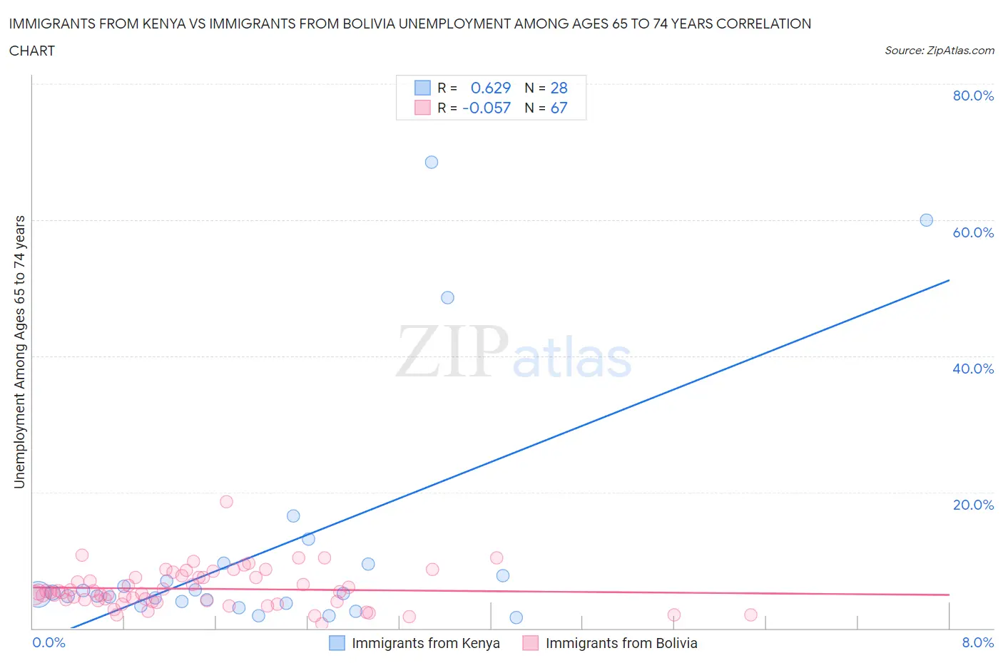 Immigrants from Kenya vs Immigrants from Bolivia Unemployment Among Ages 65 to 74 years