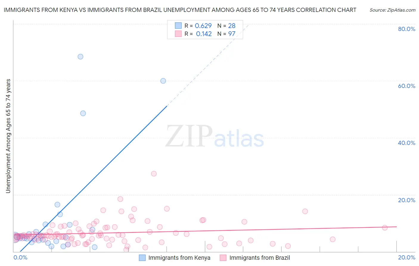 Immigrants from Kenya vs Immigrants from Brazil Unemployment Among Ages 65 to 74 years