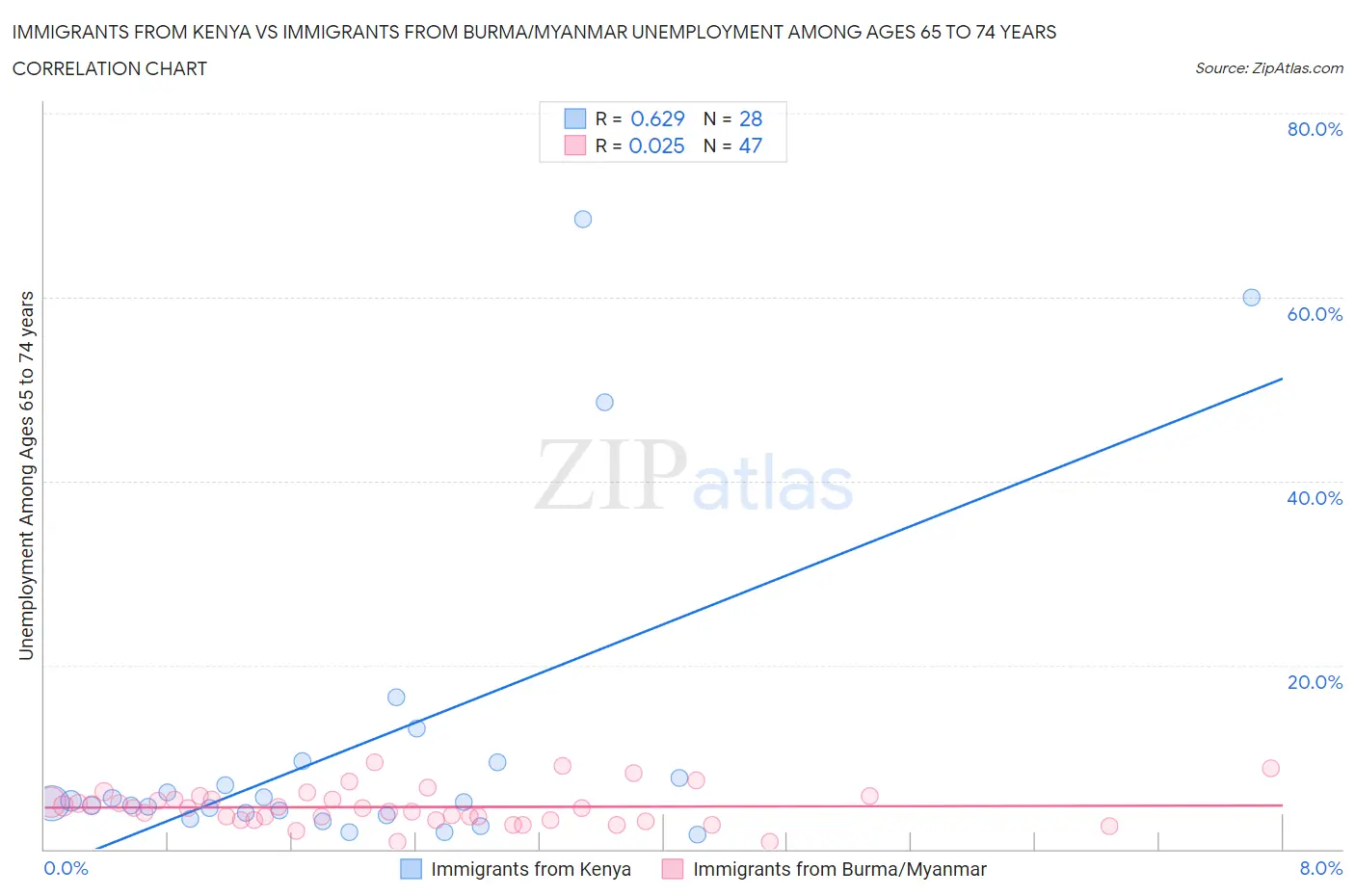 Immigrants from Kenya vs Immigrants from Burma/Myanmar Unemployment Among Ages 65 to 74 years