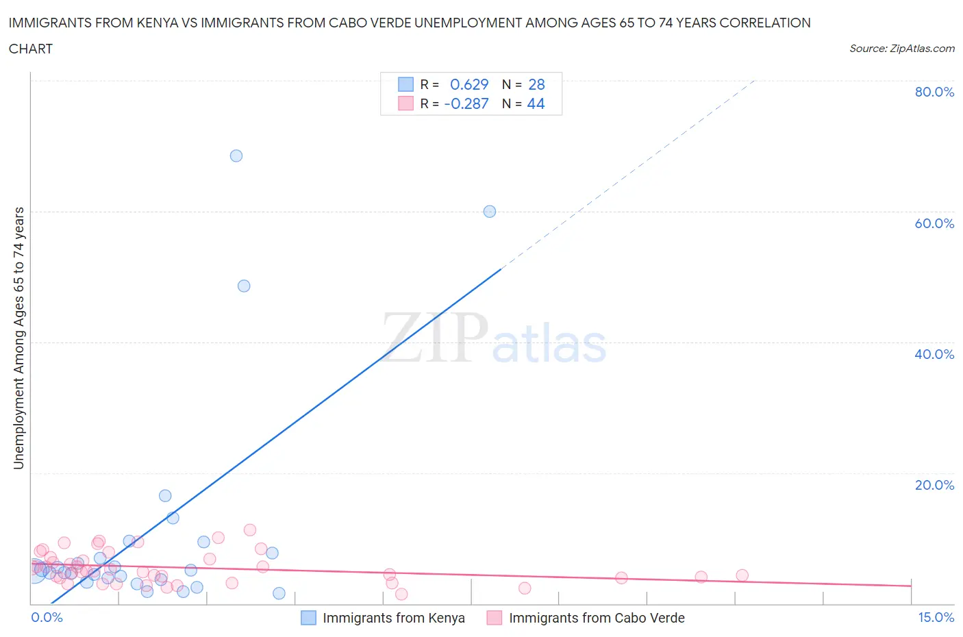 Immigrants from Kenya vs Immigrants from Cabo Verde Unemployment Among Ages 65 to 74 years