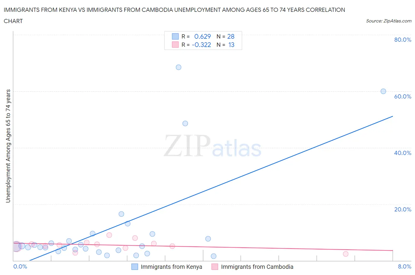 Immigrants from Kenya vs Immigrants from Cambodia Unemployment Among Ages 65 to 74 years