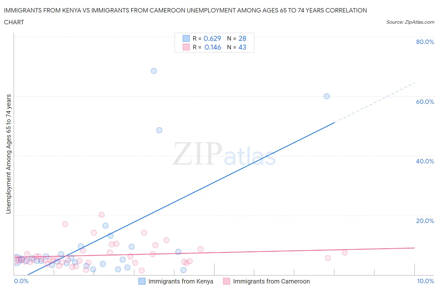 Immigrants from Kenya vs Immigrants from Cameroon Unemployment Among Ages 65 to 74 years