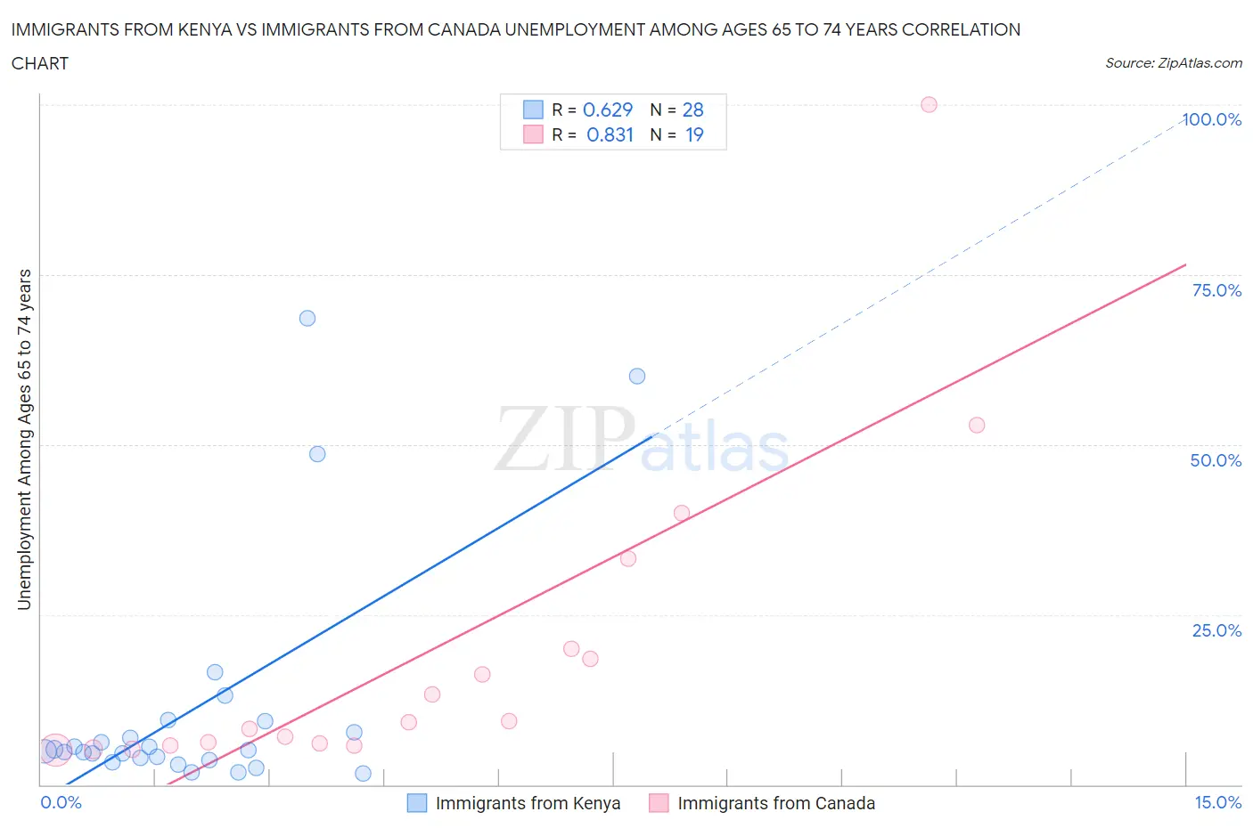 Immigrants from Kenya vs Immigrants from Canada Unemployment Among Ages 65 to 74 years