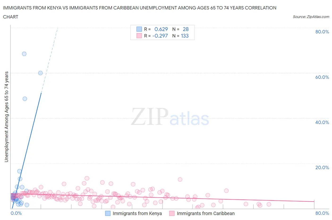Immigrants from Kenya vs Immigrants from Caribbean Unemployment Among Ages 65 to 74 years