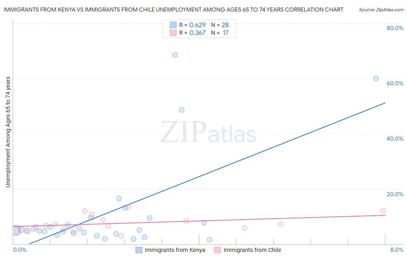 Immigrants from Kenya vs Immigrants from Chile Unemployment Among Ages 65 to 74 years