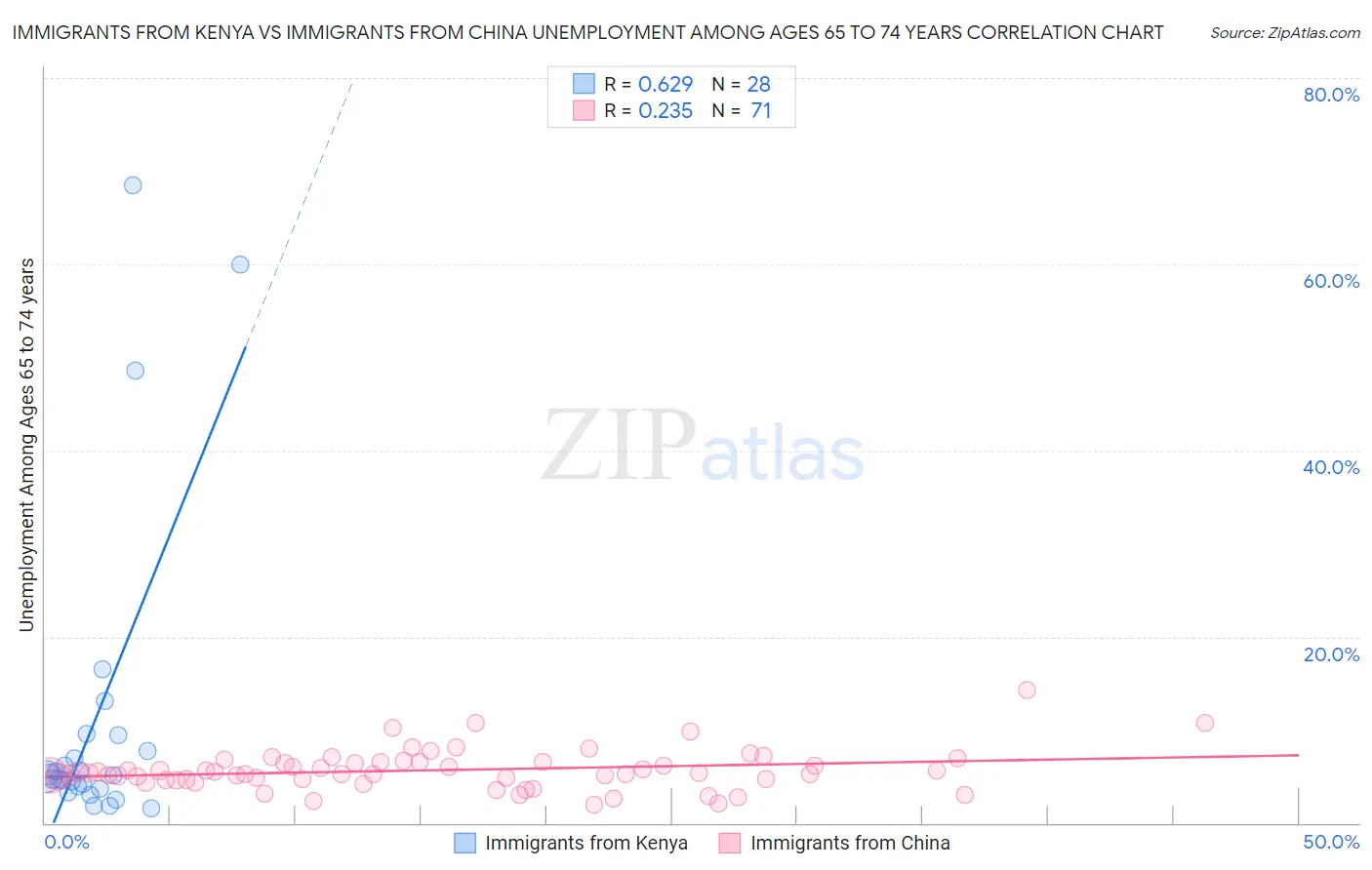 Immigrants from Kenya vs Immigrants from China Unemployment Among Ages 65 to 74 years