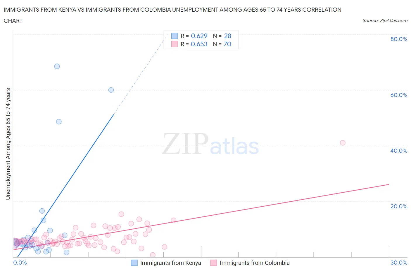 Immigrants from Kenya vs Immigrants from Colombia Unemployment Among Ages 65 to 74 years