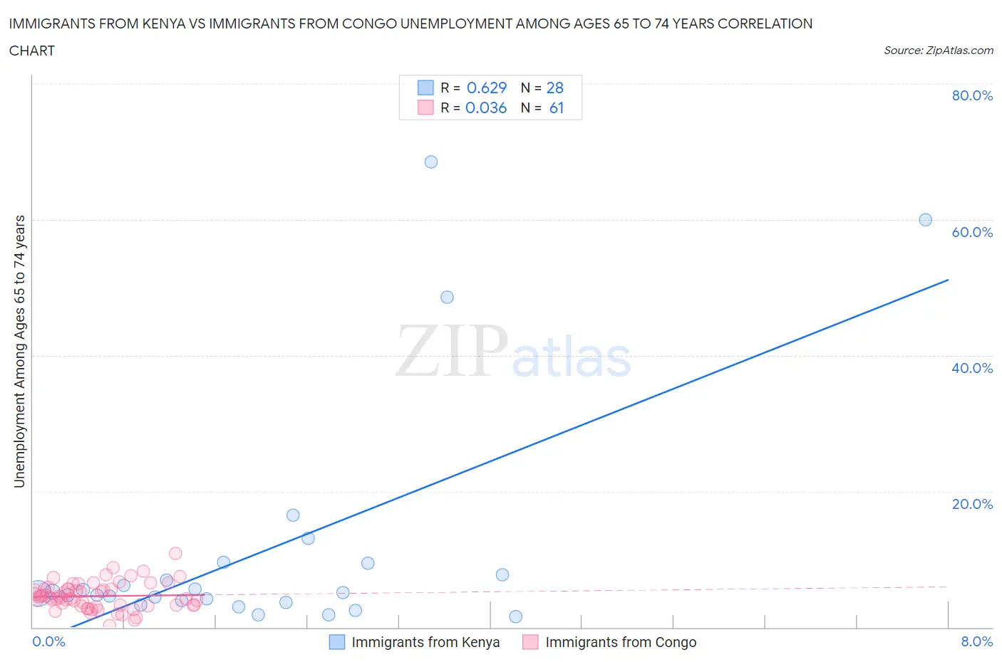 Immigrants from Kenya vs Immigrants from Congo Unemployment Among Ages 65 to 74 years