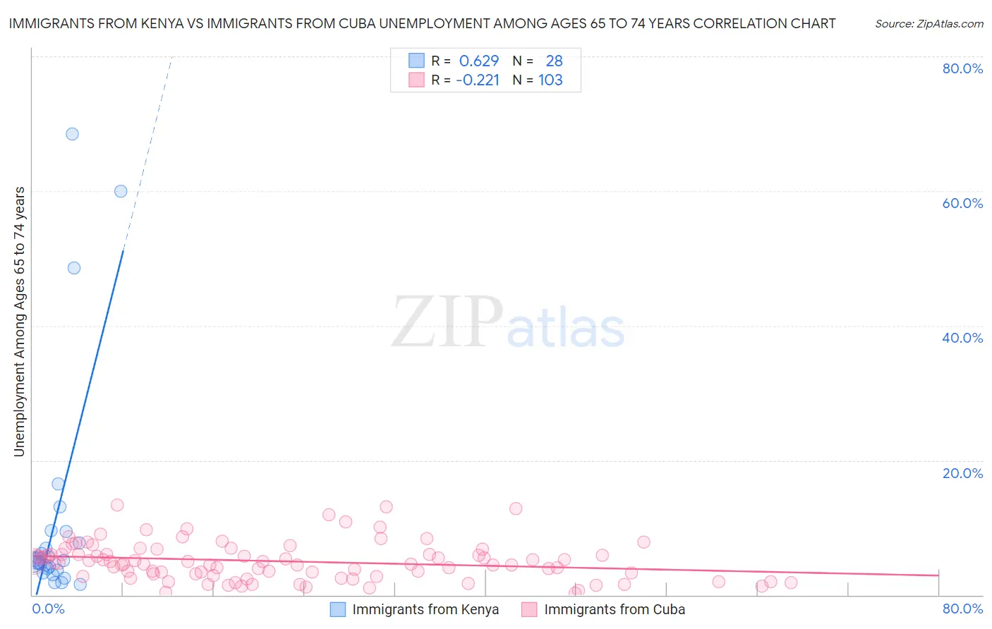 Immigrants from Kenya vs Immigrants from Cuba Unemployment Among Ages 65 to 74 years