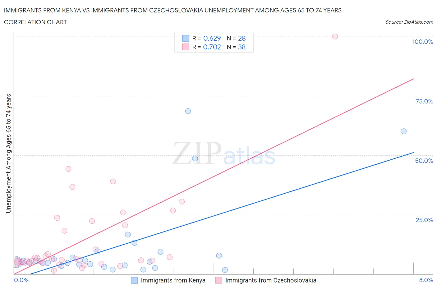 Immigrants from Kenya vs Immigrants from Czechoslovakia Unemployment Among Ages 65 to 74 years