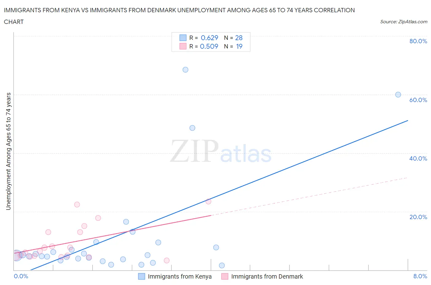 Immigrants from Kenya vs Immigrants from Denmark Unemployment Among Ages 65 to 74 years