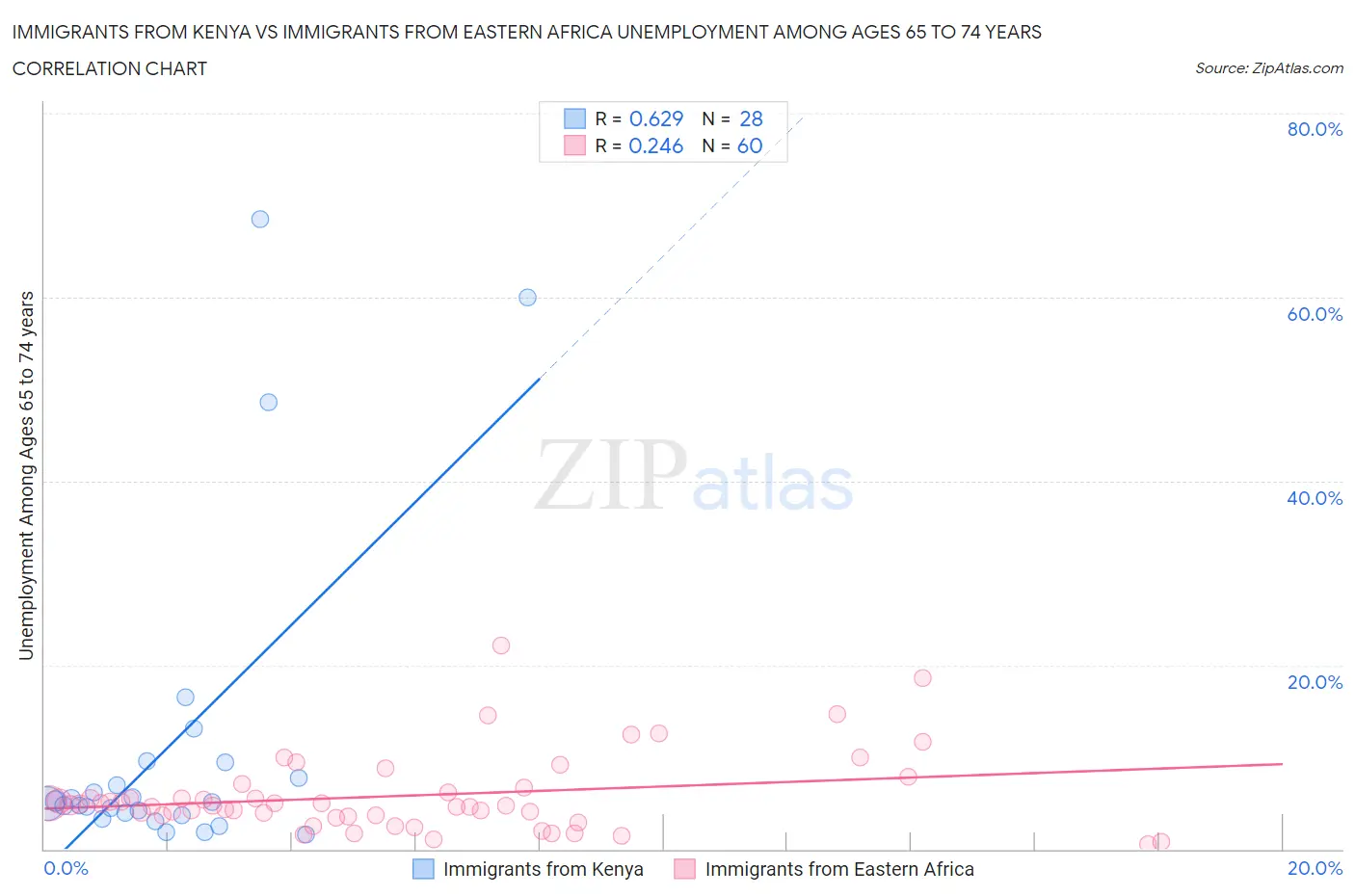 Immigrants from Kenya vs Immigrants from Eastern Africa Unemployment Among Ages 65 to 74 years