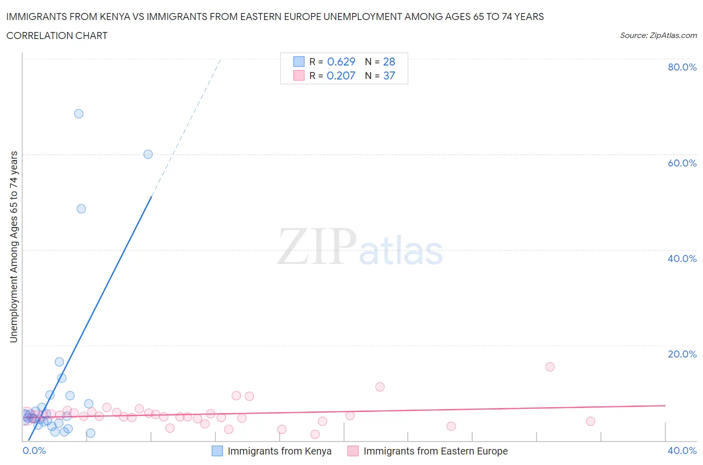 Immigrants from Kenya vs Immigrants from Eastern Europe Unemployment Among Ages 65 to 74 years