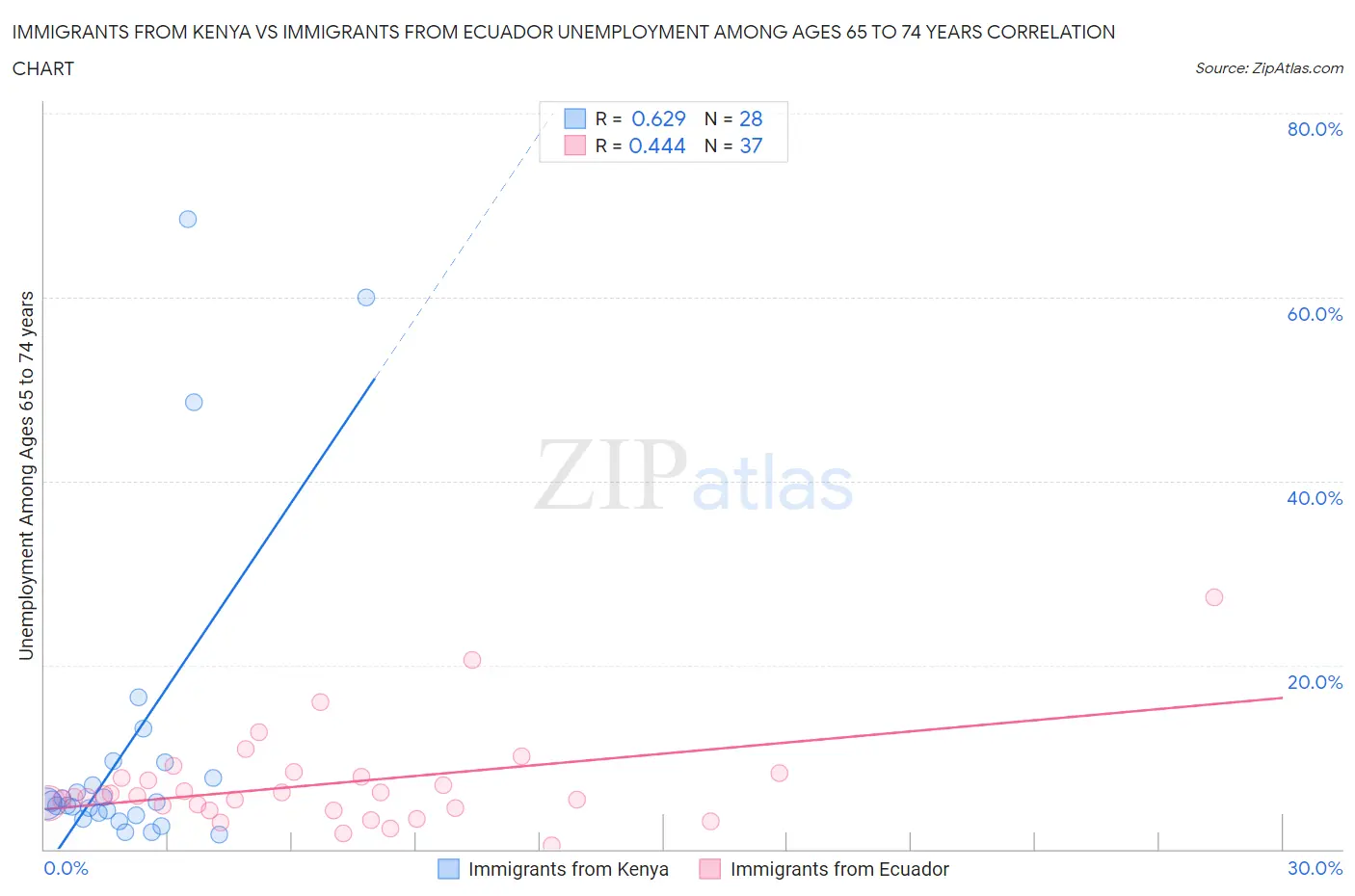 Immigrants from Kenya vs Immigrants from Ecuador Unemployment Among Ages 65 to 74 years