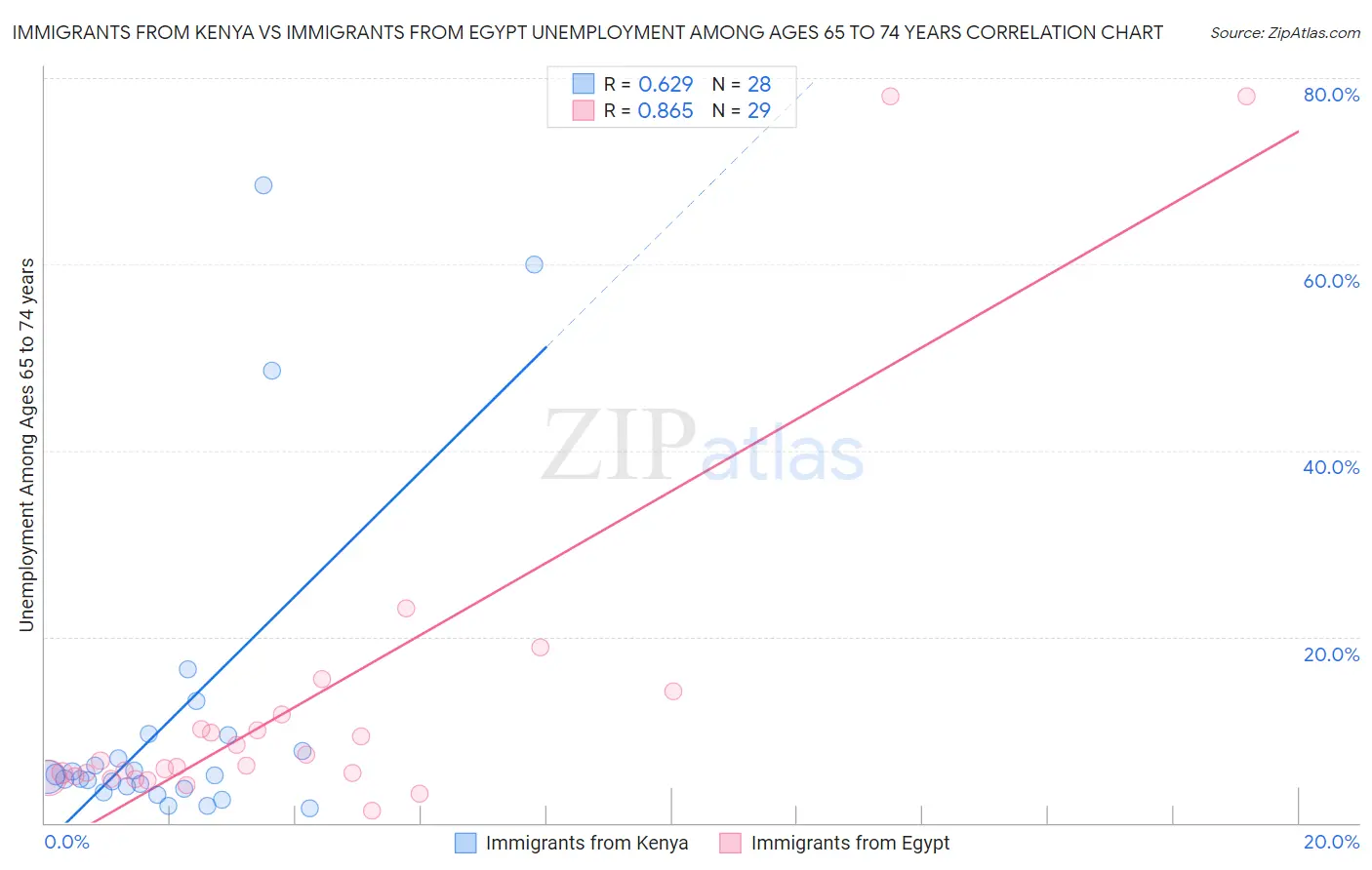 Immigrants from Kenya vs Immigrants from Egypt Unemployment Among Ages 65 to 74 years