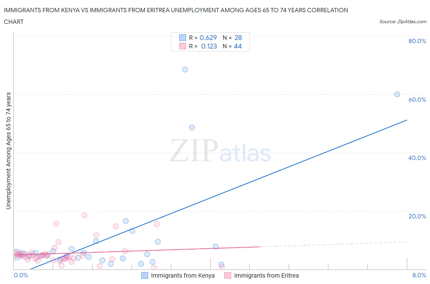 Immigrants from Kenya vs Immigrants from Eritrea Unemployment Among Ages 65 to 74 years