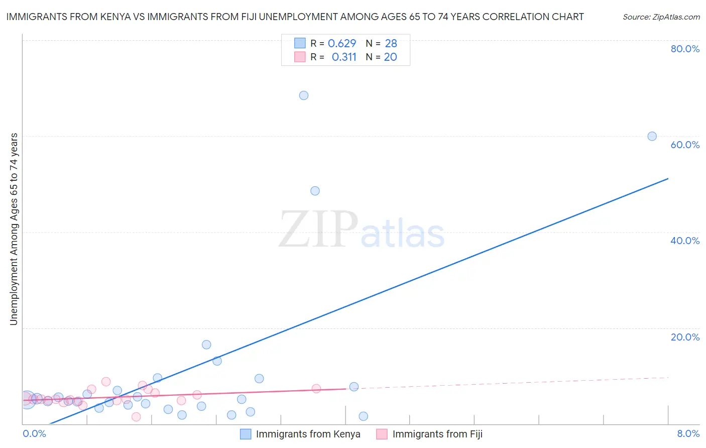 Immigrants from Kenya vs Immigrants from Fiji Unemployment Among Ages 65 to 74 years