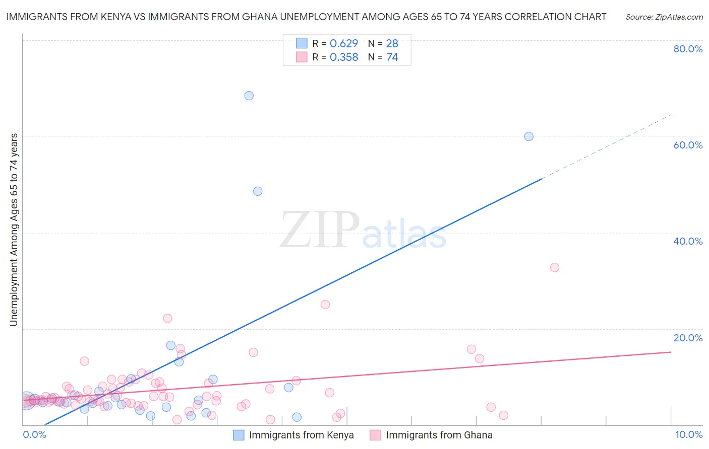 Immigrants from Kenya vs Immigrants from Ghana Unemployment Among Ages 65 to 74 years