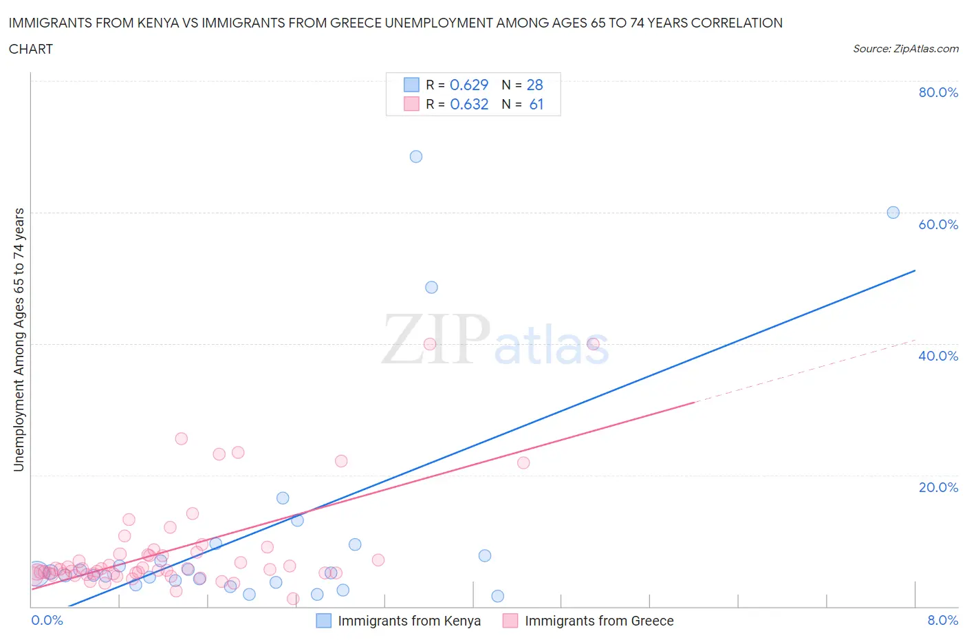 Immigrants from Kenya vs Immigrants from Greece Unemployment Among Ages 65 to 74 years